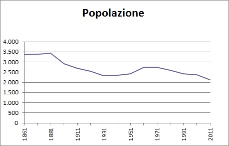 Popolazione serie storica