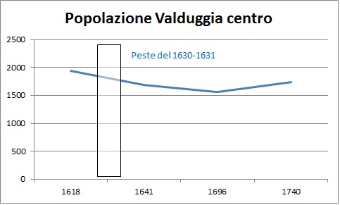 Popolazione epidemia peste